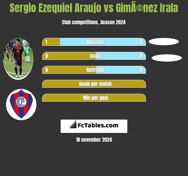 Sergio Ezequiel Araujo vs GimÃ©nez Irala h2h player stats