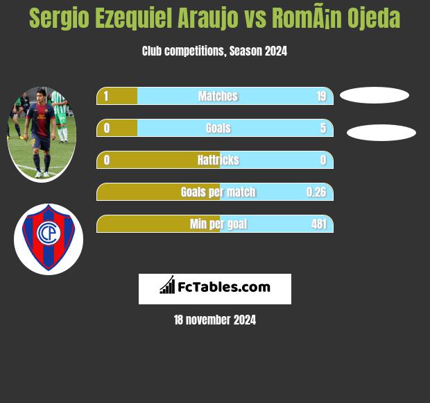 Sergio Ezequiel Araujo vs RomÃ¡n Ojeda h2h player stats