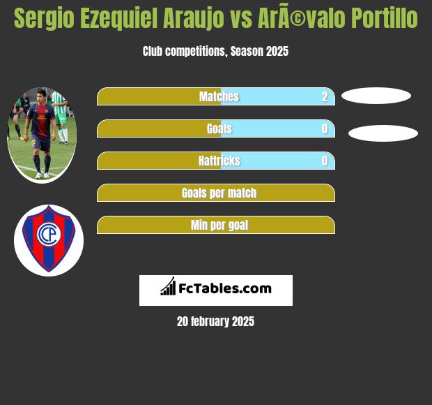 Sergio Ezequiel Araujo vs ArÃ©valo Portillo h2h player stats