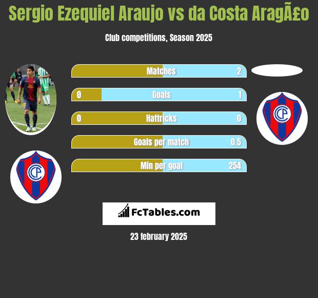 Sergio Ezequiel Araujo vs da Costa AragÃ£o h2h player stats