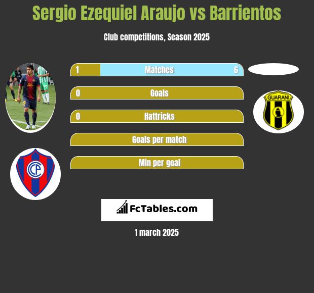 Sergio Ezequiel Araujo vs Barrientos h2h player stats