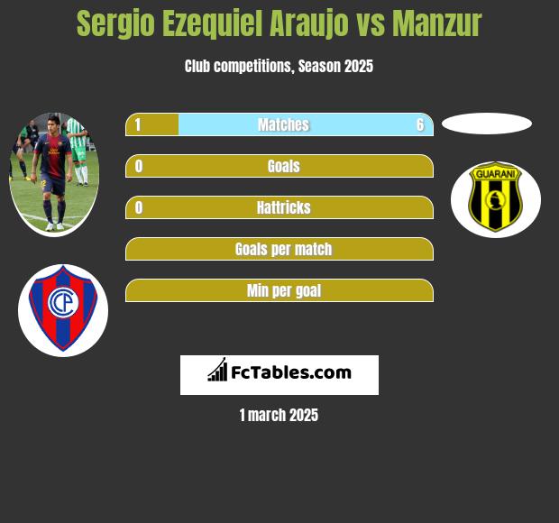 Sergio Ezequiel Araujo vs Manzur h2h player stats