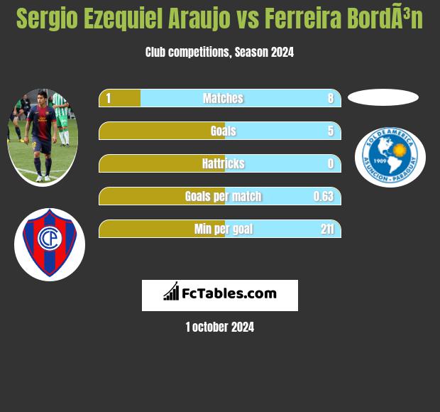 Sergio Ezequiel Araujo vs Ferreira BordÃ³n h2h player stats