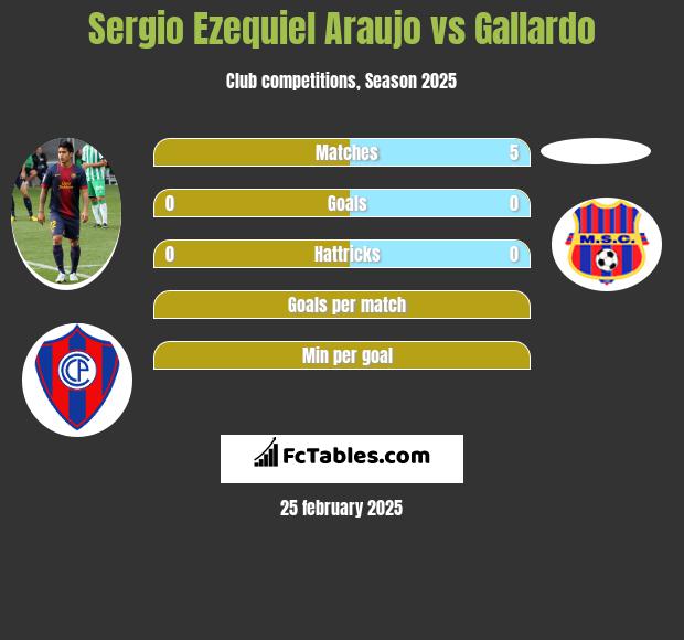 Sergio Ezequiel Araujo vs Gallardo h2h player stats