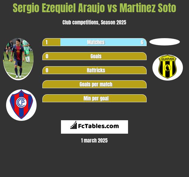 Sergio Ezequiel Araujo vs Martinez Soto h2h player stats