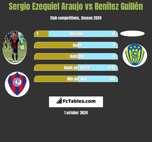 Sergio Ezequiel Araujo vs Benítez Guillén h2h player stats