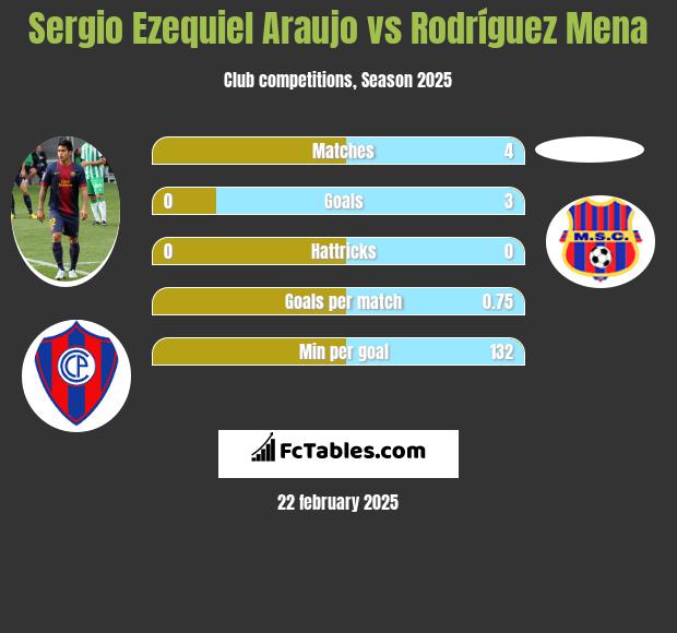 Sergio Ezequiel Araujo vs Rodríguez Mena h2h player stats