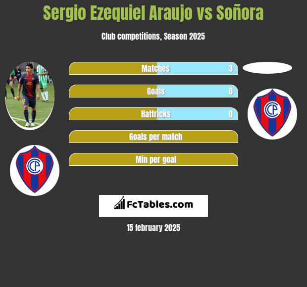 Sergio Ezequiel Araujo vs Soñora h2h player stats