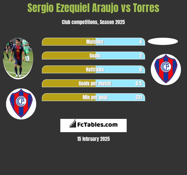 Sergio Ezequiel Araujo vs Torres h2h player stats