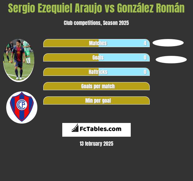 Sergio Ezequiel Araujo vs González Román h2h player stats