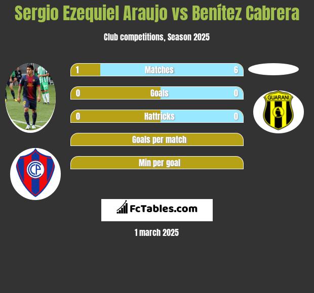 Sergio Ezequiel Araujo vs Benítez Cabrera h2h player stats