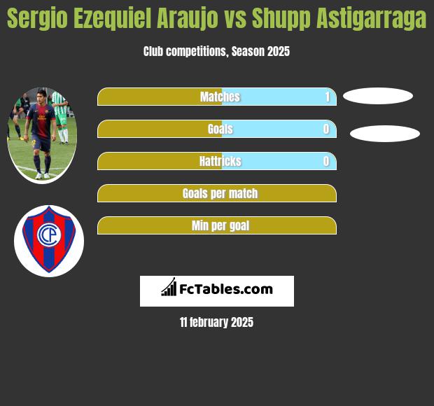 Sergio Ezequiel Araujo vs Shupp Astigarraga h2h player stats