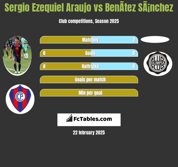 Sergio Ezequiel Araujo vs BenÃ­tez SÃ¡nchez h2h player stats