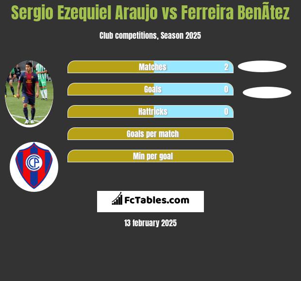 Sergio Ezequiel Araujo vs Ferreira BenÃ­tez h2h player stats