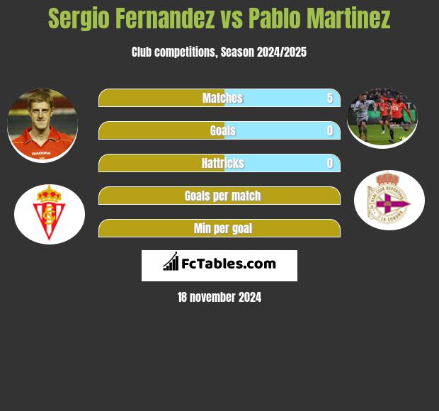 Sergio Fernandez vs Pablo Martinez h2h player stats