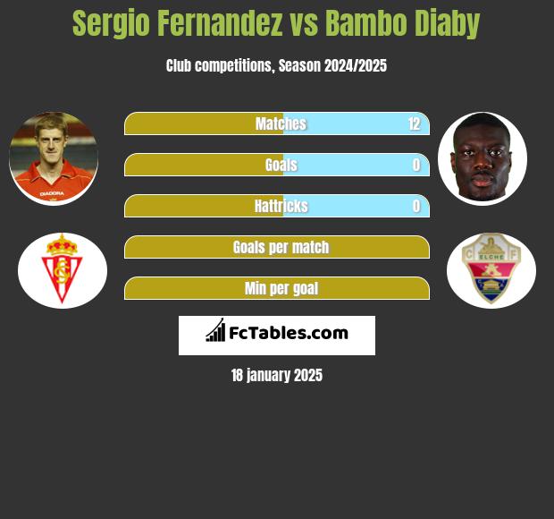 Sergio Fernandez vs Bambo Diaby h2h player stats