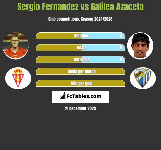 Sergio Fernandez vs Galilea Azaceta h2h player stats