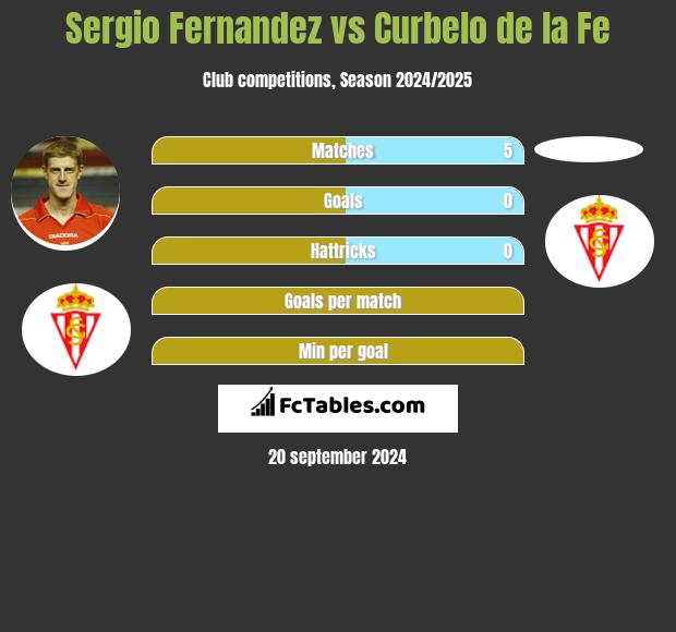 Sergio Fernandez vs Curbelo de la Fe h2h player stats