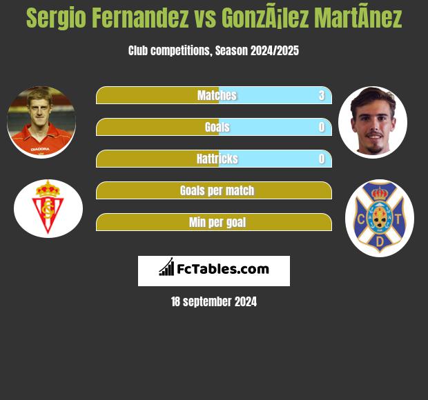 Sergio Fernandez vs GonzÃ¡lez MartÃ­nez h2h player stats