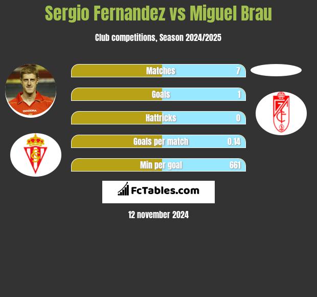 Sergio Fernandez vs Miguel Brau h2h player stats