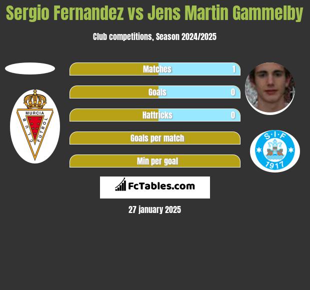 Sergio Fernandez vs Jens Martin Gammelby h2h player stats