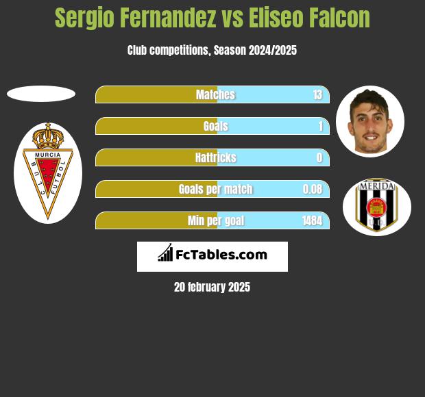 Sergio Fernandez vs Eliseo Falcon h2h player stats