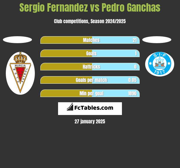 Sergio Fernandez vs Pedro Ganchas h2h player stats