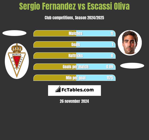 Sergio Fernandez vs Escassi Oliva h2h player stats