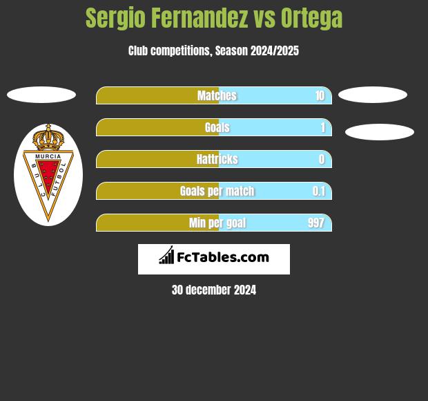 Sergio Fernandez vs Ortega h2h player stats