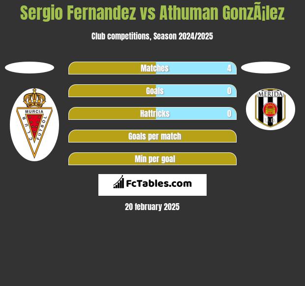 Sergio Fernandez vs Athuman GonzÃ¡lez h2h player stats