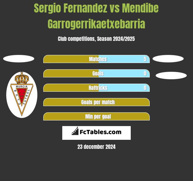 Sergio Fernandez vs Mendibe Garrogerrikaetxebarria h2h player stats