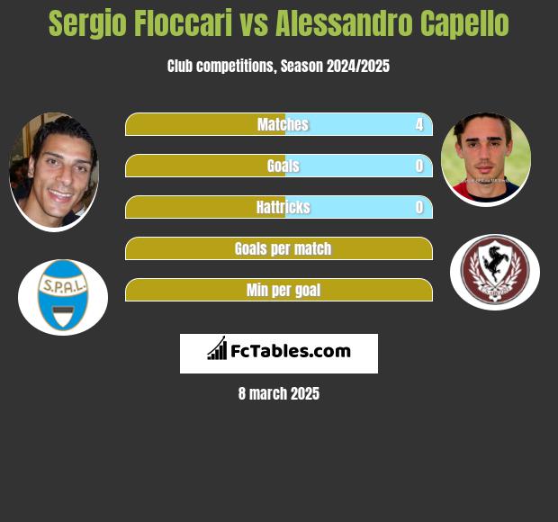 Sergio Floccari vs Alessandro Capello h2h player stats