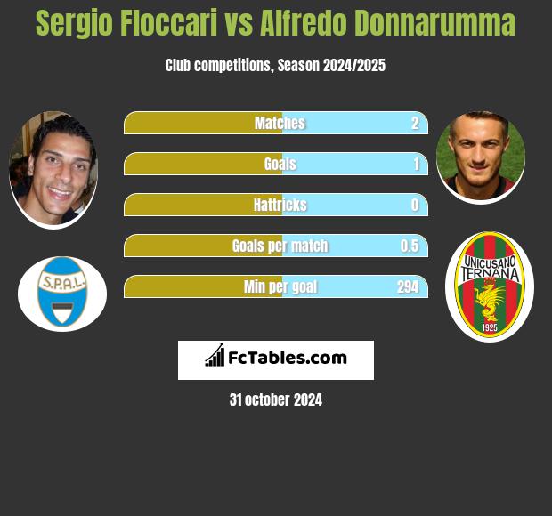 Sergio Floccari vs Alfredo Donnarumma h2h player stats