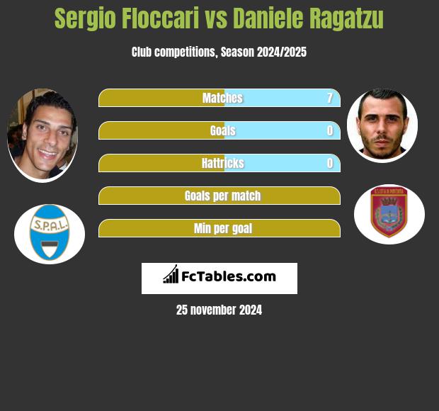 Sergio Floccari vs Daniele Ragatzu h2h player stats