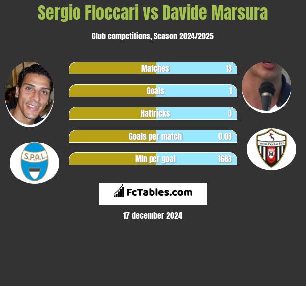 Sergio Floccari vs Davide Marsura h2h player stats