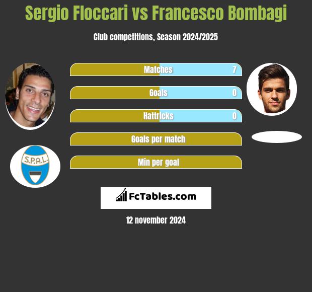 Sergio Floccari vs Francesco Bombagi h2h player stats