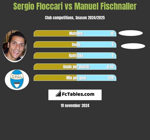 Sergio Floccari vs Manuel Fischnaller h2h player stats