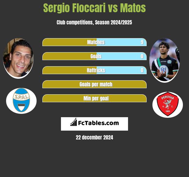 Sergio Floccari vs Matos h2h player stats