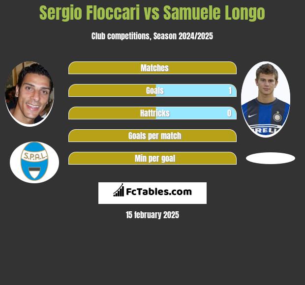 Sergio Floccari vs Samuele Longo h2h player stats