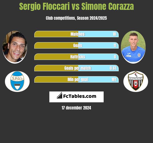 Sergio Floccari vs Simone Corazza h2h player stats