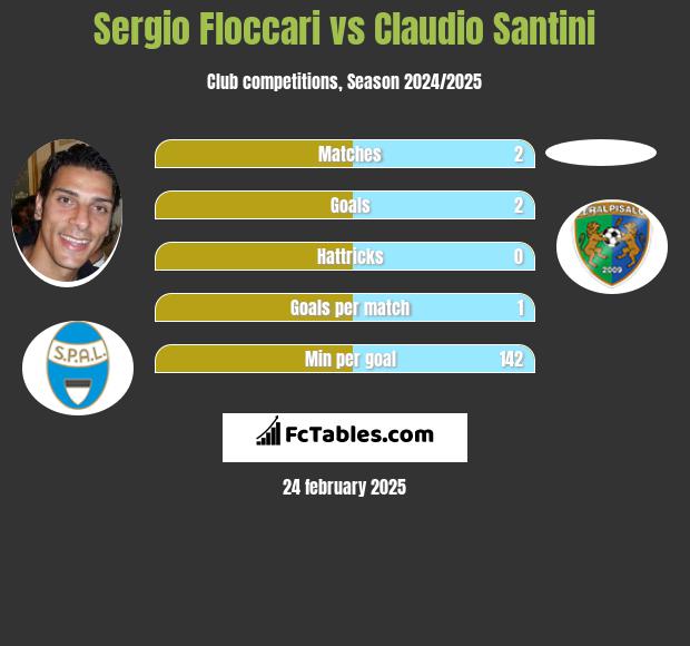 Sergio Floccari vs Claudio Santini h2h player stats