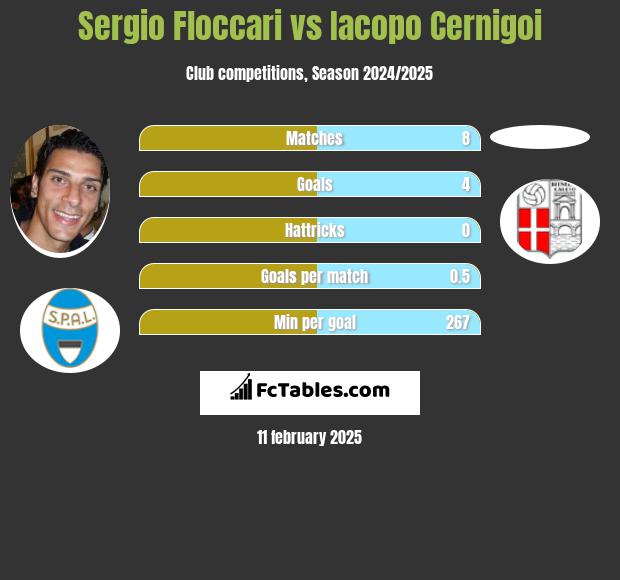 Sergio Floccari vs Iacopo Cernigoi h2h player stats