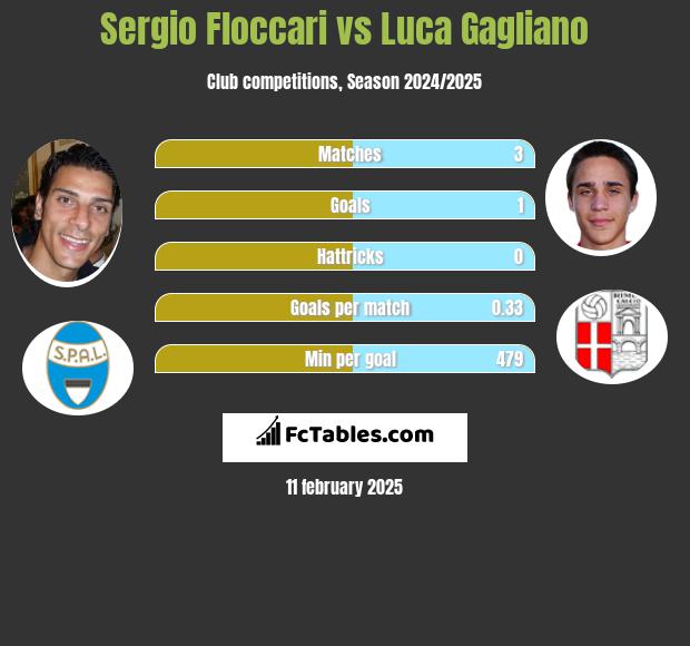 Sergio Floccari vs Luca Gagliano h2h player stats