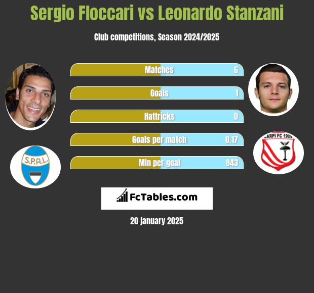 Sergio Floccari vs Leonardo Stanzani h2h player stats