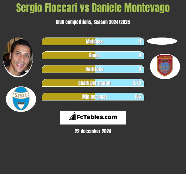 Sergio Floccari vs Daniele Montevago h2h player stats