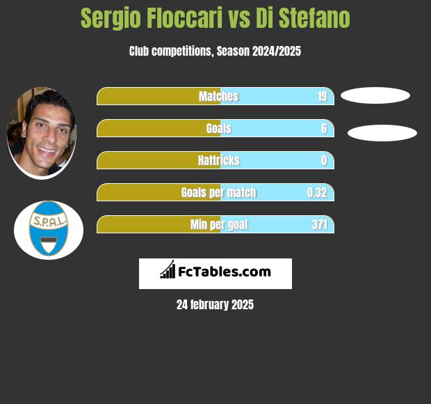 Sergio Floccari vs Di Stefano h2h player stats