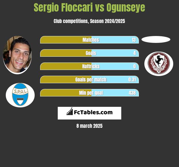 Sergio Floccari vs Ogunseye h2h player stats