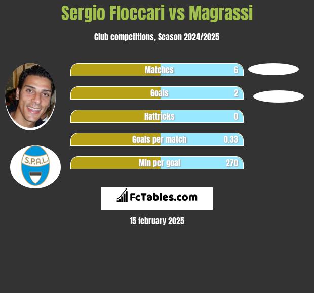 Sergio Floccari vs Magrassi h2h player stats