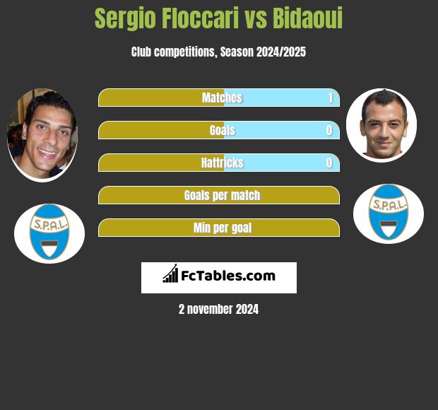 Sergio Floccari vs Bidaoui h2h player stats