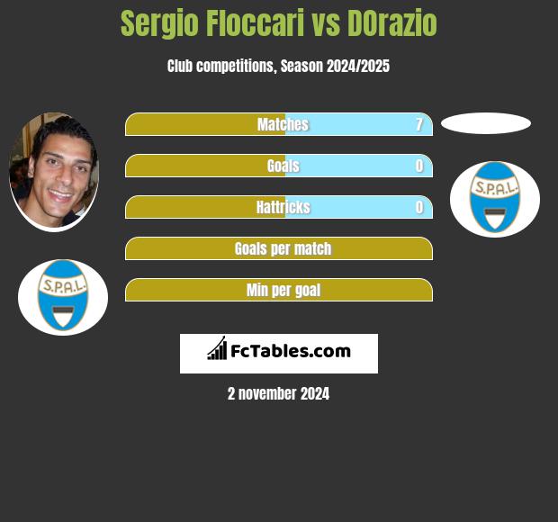 Sergio Floccari vs DOrazio h2h player stats